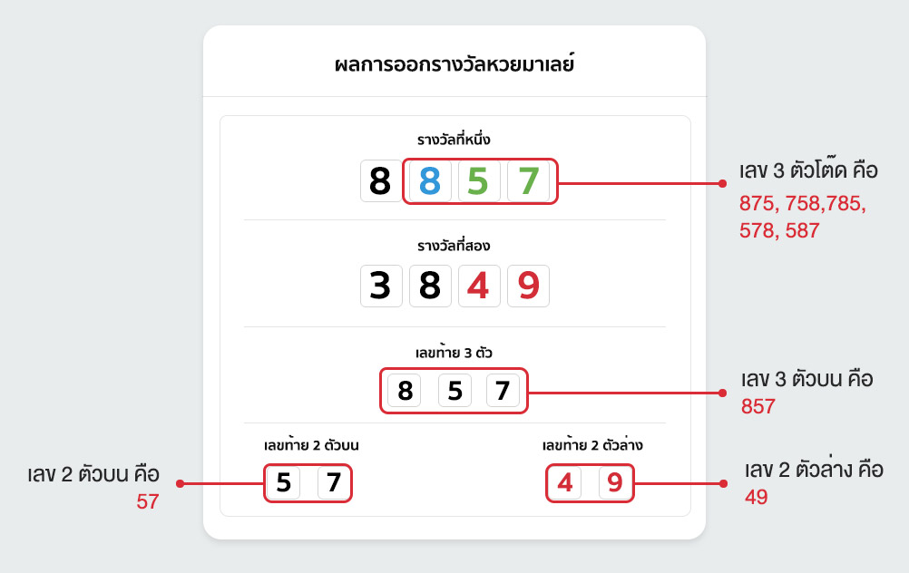 หวยมาเลย์ ออกรางวัลอย่างไร