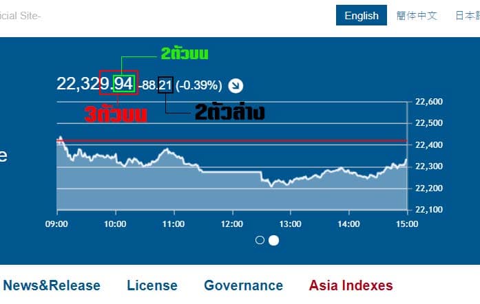 หวยหุ้นนิเคอิดูยังไง หวยหุ้นนิเคอิย้อนหลัง